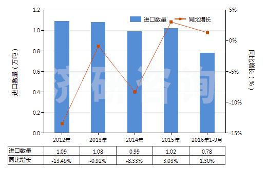 2012-2016年9月中國酸性染料及制品、媒染染料及制品(包括以酸性染料或媒染染料為基本成分的制品,不論是否有化學(xué)定義)(HS32041200)進口量及增速統(tǒng)計